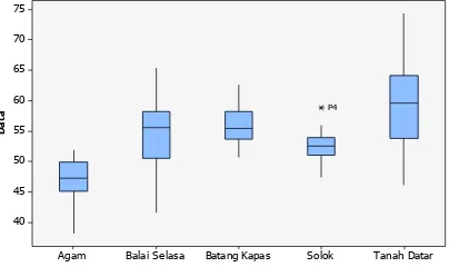 Gambar 3 Box plot rata-rata produktivitas beras berdasarkan pemupukan di masing-masing lokasi secara terpisah 