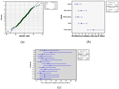 Gambar 6 (a) Uji asumsi kenormalan sisaan model pada data produktivitas beras, (b) Uji asumsi kehomogenan ragam galat berdasarkan faktor lokasi (c) Kehomogenan ragam galat berdasarkan faktor pemupukan 