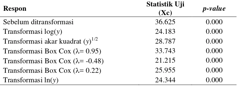 Tabel 5 Uji kehomogenan ragam menggunakan uji Bartlett pada persamaan (2) 