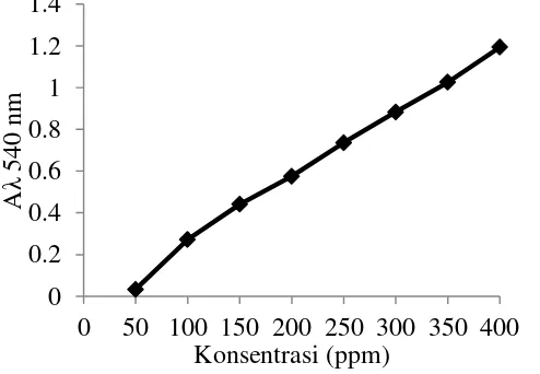 Gambar 9 Kurva standar manosa untuk optimasi pH media dan suhu inkubasi
