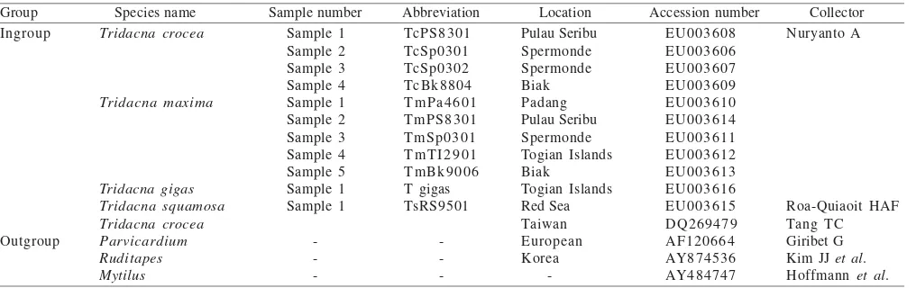 Table 1. List of species used in this study