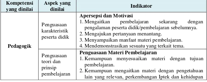 Tabel 2.2 Indikator instrumen penilaian kinerja guru 