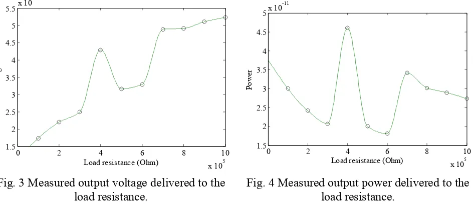 Fig. 3 Measured output voltage delivered to the 