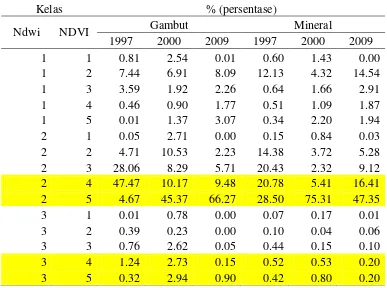 Tabel 5Luas wilayah nilai NDVI dan NDWI di tanah mineral dan gambut tahun 1997, 2000, 2009 