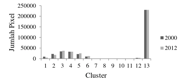 Gambar  3 Hasil clustering citra Wavelet level 1 