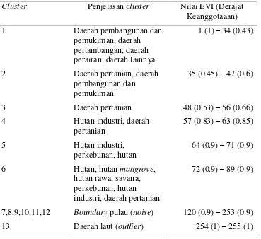 Tabel 3 Nilai EVI setiap cluster 