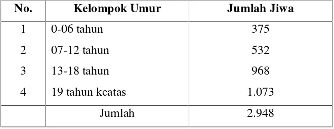 Tabel 1. Jumlah Penduduk Menurut usia di Desa Purworejo