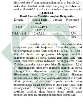 Tabel 3.1 Hasil Analisis Validitas Angket Religiusitas 
