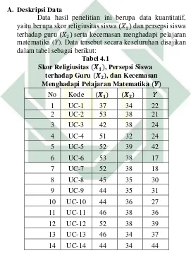 Tabel 4.1  Skor Religiusitas     , Persepsi Siswa 