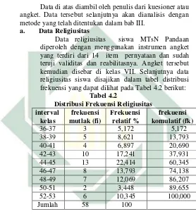 Tabel 4.2 Distribusi Frekuensi Religiusitas 