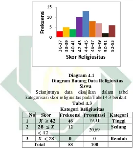 Selanjutnya  data disajikan dalam tabel kategorisasi skor religiusitas pada Tabel 4.3 berikut:  