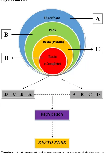 Gambar 1.6 Diagram pola pikir Bengawan Solo resto park di Bojonegoro