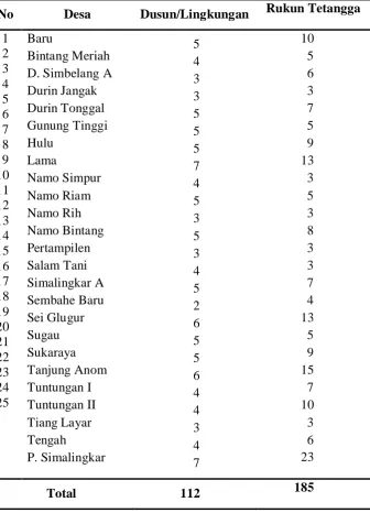 Tabel 6. Banyaknya Dusun/Lingkungan dan Rukun Tetangga di Kecamatan Pancur Batu, 2010 