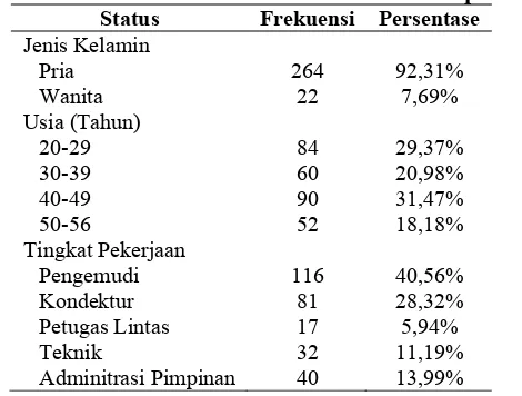 Tabel 3. Distribusi Frekuensi Jenis Kelamin Responden Status  Frekuensi Persentase 