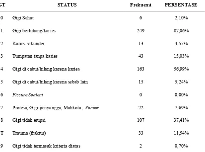 Tabel 4. Status Kesehatan Gigi Pada Karyawan PERUM DAMRI Bandung Berdasarkan Jumlah Responden