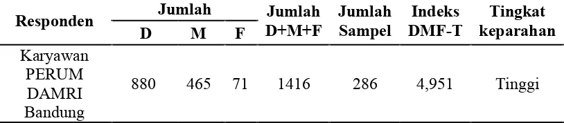 Tabel 5.  Indeks DMF-T Pada Karyawan PERUM DAMRI 