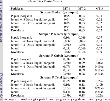 Tabel 11.  Serapan Unsur Hara P Tanaman Padi pada Perlakuan Pemupukan 