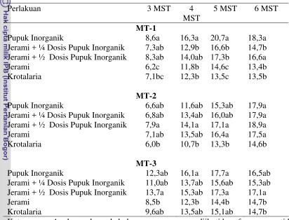 Tabel 18.  Pengaruh Pemupukan terhadap Jumlah Anakan  