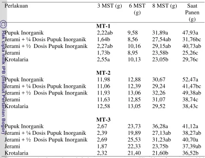 Tabel 21. Pengaruh Pemupukan terhadap Bobot Kering Tajuk 