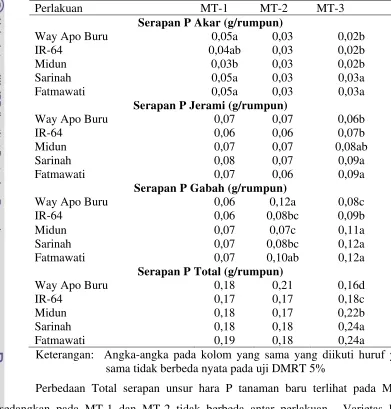 Tabel 32.  Serapan Unsur Hara P Tanaman Lima Varietas Padi Sawah  