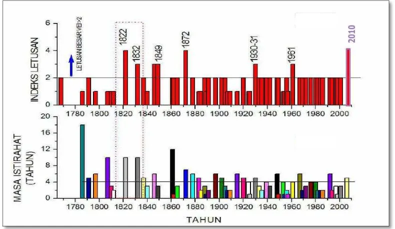 Gambar 1.1. Indeks letusan dan masa istirahat Gunungapi Merapi (Cholik, 2011) 