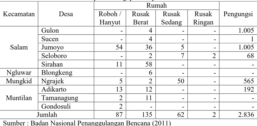 Tabel 1.1. Daftar Rumah dan Jumlah Pengungsi yang Terkena Banjir Lahar Pasca Erupsi Gunungapi Merapi 2010 