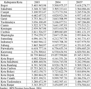 Tabel 1.2. PDRB Perkapita atas Dasar Harga Konstan tahun 2000 Kabupaten/Kota di Jawa Barat Tahun 2003-2005 (Rupiah)  