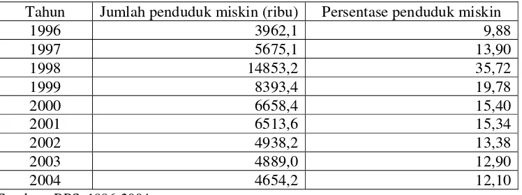 Tabel 4.1. Jumlah dan Persentase Penduduk Miskin di Jawa Barat Periode Tahun        1996-2004 