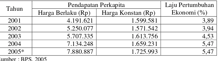 Tabel 4.2. Nilai Pendapatan di Jawa Barat Tahun 2001-2005