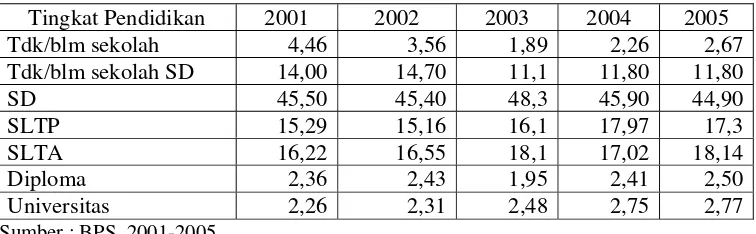 Tabel 4.4. Persentase Tenaga Kerja Jawa Barat Berdasarkan Tingkat Pendidikan Tahun 2001-2005  