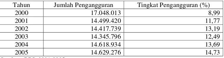 Tabel 4.6. Jumlah Pengangguran dan Tingkat Pengangguran Terbuka di Jawa            Barat Tahun 2000-2005 