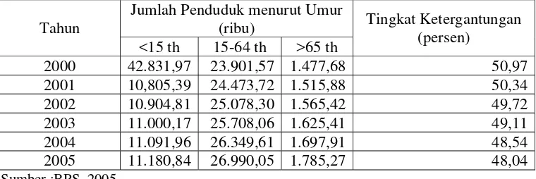 Tabel 4.7. Jumlah Penduduk Menurut Umur dan Persentase Tingkat Ketergantungan di Jawa Barat Periode Tahun 2000-2005 