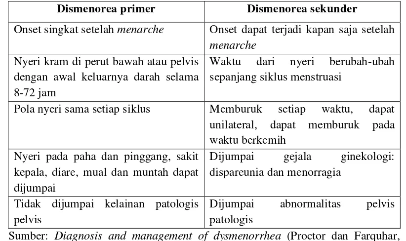 Tabel 2.1. Perbedaan gambaran klinis dismenorea primer dan sekunder 