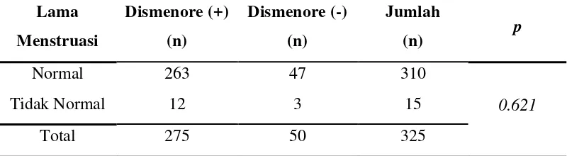 Tabel 5.7. Hasil analisa statistik lama menstruasi dengan kejadian dismenore