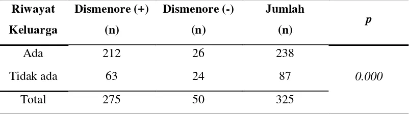 Tabel 5.8. Hasil analisa statistik riwayat keluarga dengan kejadian dismenore 