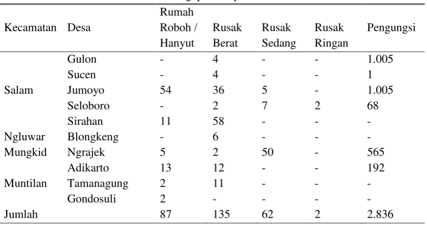 Tabel 1. Daftar rumah dan jumlah pengungsi yang terkena banjir lahar pasca erupsi Gunungapi Merapi 2010 