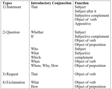 Table 2.1 Types and Functions of Noun Clause  