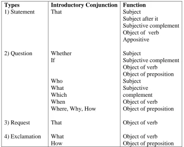 Table 2.1 Types and Functions of Noun Clause  