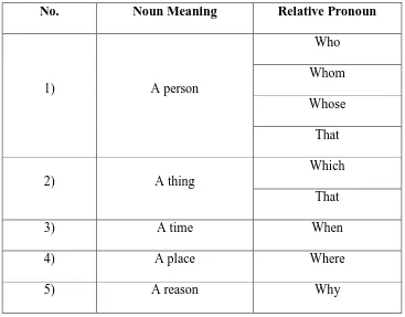Table 2.3 Types of Adjective Clauses 