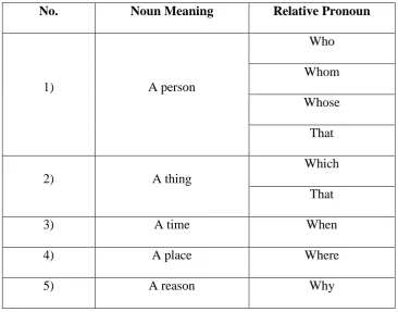 Table 2.3 Types of Adjective Clauses 
