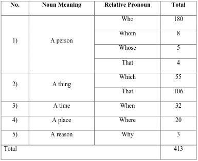 Table 3.1 Total of Adjective Clauses Found in the Novel 