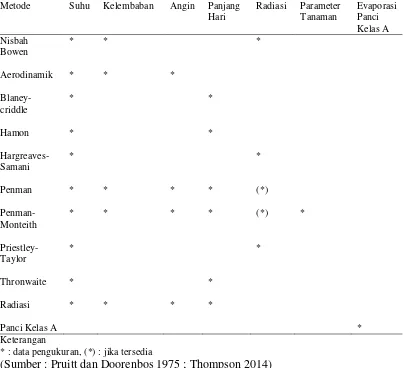 Tabel 1  Data yang dibutuhkan dalam metode pendugaan evapotranspirasi 
