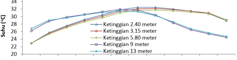 Gambar 3   Profil rata-rata suhu udara wilayah Perkebunan Kelapa Sawit, Desa Pompa Air, Jambi (ketinggian 2.40 meter, 3.15 meter dan 5.80 meter) dan di PT Perkebunan Nusantara VIII, Kebun Cimulang, Jawa Barat (9 meter dan 13 meter) 