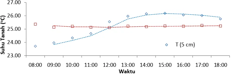 Gambar 7   Profil rata-rata suhu tanah wilayah Perkebunan Kelapa Sawit, Desa Pompa Air, Jambi dan PT Perkebunan Nusantara VIII, Kebun Cimulang, Jawa Barat 