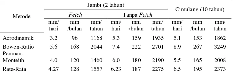 Tabel 2  Nilai evapotranspirasi harian, bulanan dan tahunan pertanaman kelapa sawit di Desa Pompa Air, Jambi dan Cimulang, Jawa Barat 