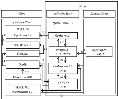 Gambar 3 alur sistem SOLAP dijelaskan melalui tahapan berikut: 