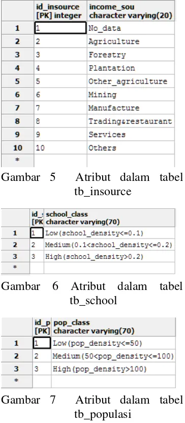Gambar 5  Atribut dalam tabel 