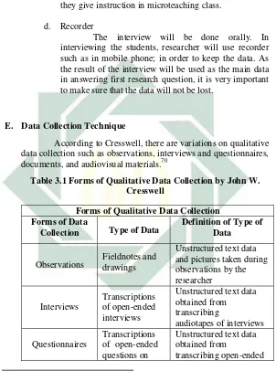 Table 3.1 Forms of Qualitative Data Collection by John W. 