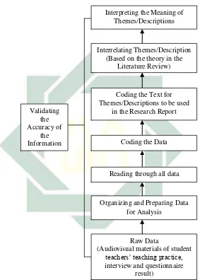 Figure 3.1 Data Analysis in Qualitative Research adapted from Creswell 