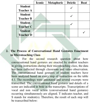 Table 4.6 The Common Conversational Hand Gestures to follow up the instruction 